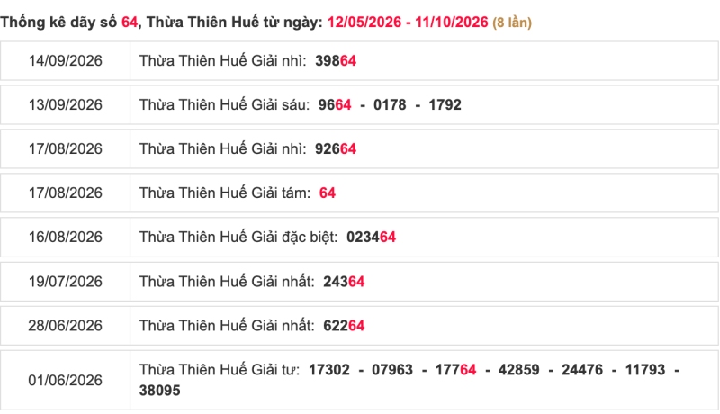 Thống kê lô ngày 12/10/2026 đài Huế