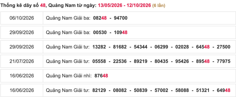 Thống kê lô ngày 13/10/2026 đài Quảng Nam