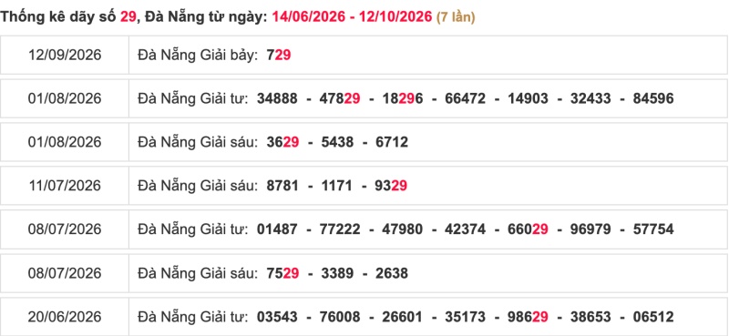 Thống kê lô ngày 14/10/2026 đài Đà Nẵng