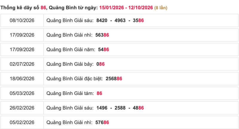 Thống kê lô ngày 15/10/2026 đài Quảng Bình