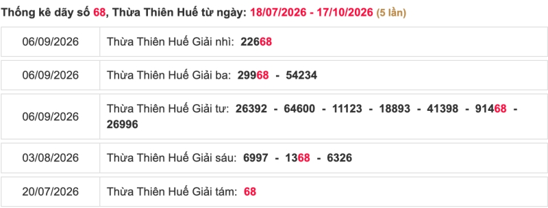 Thống kê lô ngày 18/10/2026 đài Huế