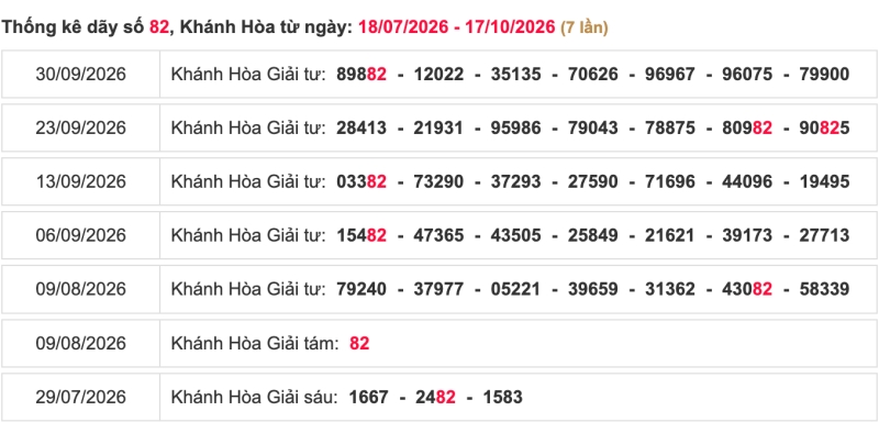 Thống kê lô ngày 18/10/2026 đài Khánh Hoà