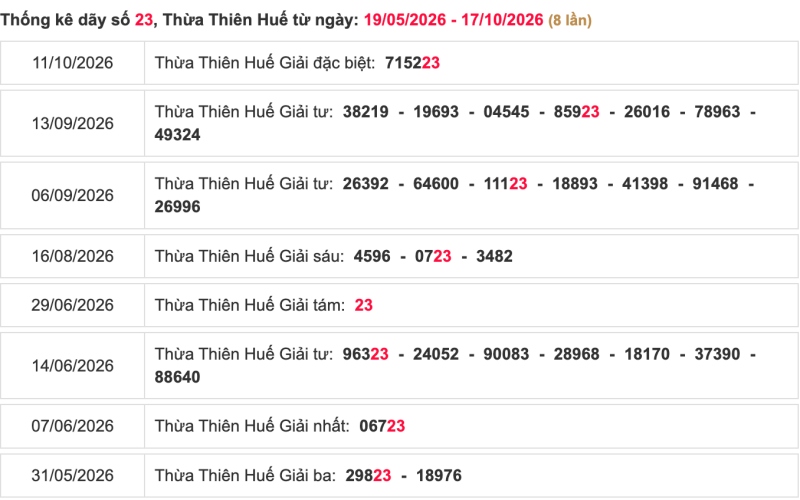 Thống kê lô ngày 19/10/2026 đài Huế