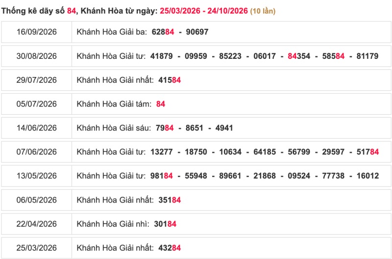 Thống kê lô ngày 25/10/2026 đài Khánh Hoà