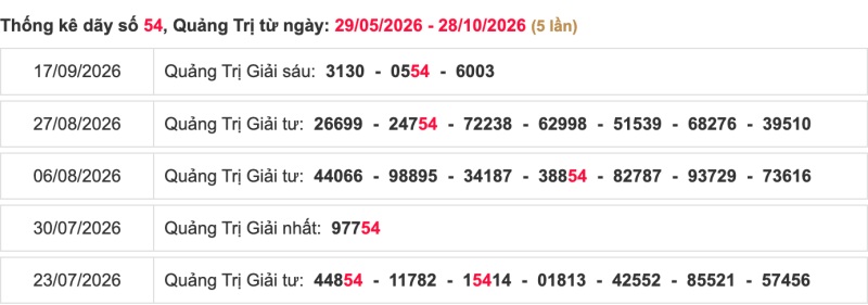 Thống kê lô ngày 29/10/2026 đài Quảng Trị